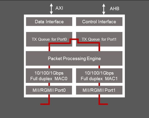 socionext最新開發(fā)時間敏感網(wǎng)絡ip,助力推進智慧工廠