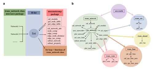 imeta 李香真 姚敏杰開發(fā)微生物共現(xiàn)網(wǎng)絡比較流程
